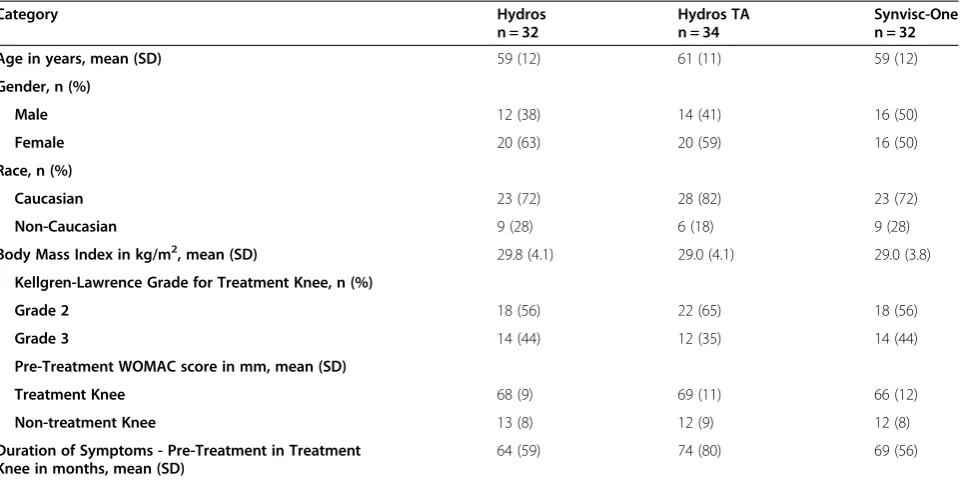 Table 3 Number of adverse events reported in ≥ 5% of subjects by treatment group