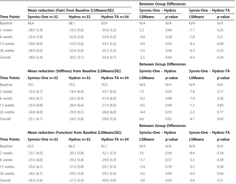 Table 4 Adverse events "likely" or "definitely" related to study treatment