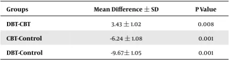 Table 2. Summary of Mixed A NOVA Results for Between- and Within- Subject Factors