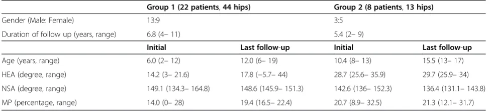 Table 1 Patient demographics and radiographic parameters