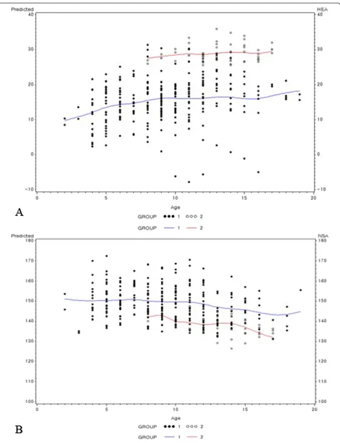 Figure 2 The values for the measured angles. The lines represent the estimation of the development of each parameter by a linear age affectin the two groups