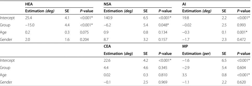 Table 2 The p-values of the linear mixed model incorporated with group, gender, and age