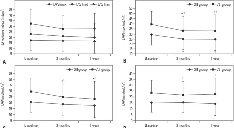 Fig. 3. (A) LAEF and LAAEF of whole patients (B) LAEF (C) LAAEF in the SR and AF groups at baseline, after three months, and after one year