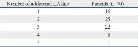 Table 5. Patients with Additional LA Lines during Ablation