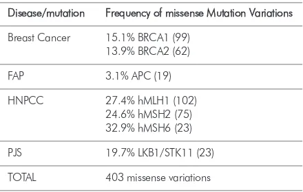 Table 1. Percentage of missense mutation variants identified in theHuman Genome Database (to May 2005) [7]