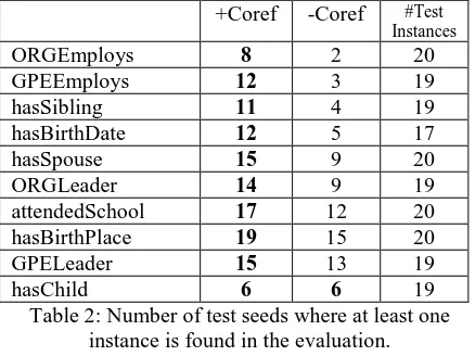 Table 3: Number of sentences in which each system found relation instances   