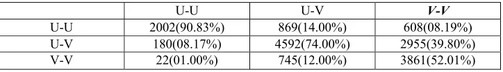 Table 4. Confusion matrix of voicing state classification for the proposed method in this paper  