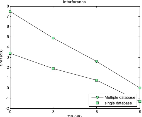 Fig. 7. SNR versus TIR ratio averaged over separated interferences speech signals   