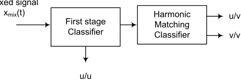 Fig. 2. Block diagram of the separation stage which separates the underlying speech