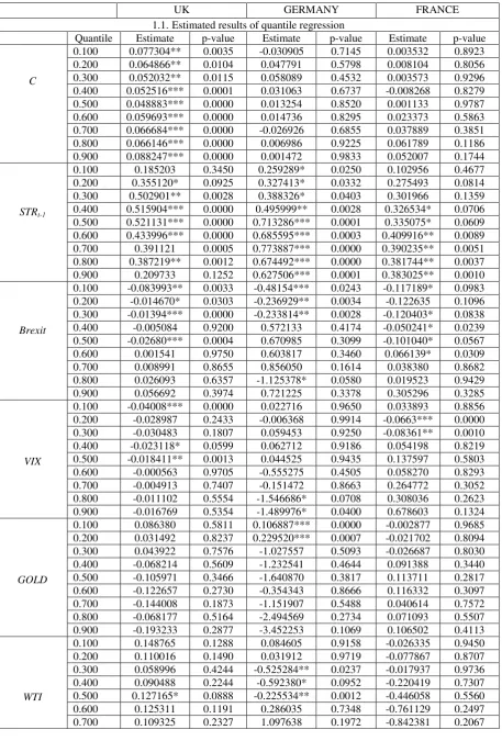 Table 1. QR estimates:  The responses of UK and EU equities to the attention to Brexit (via Google Trends) 