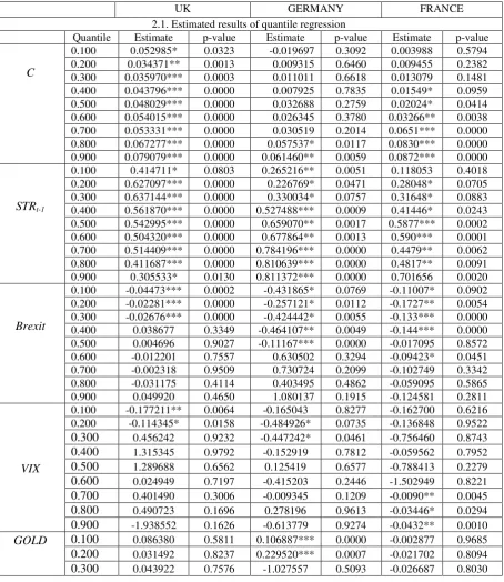 Table 2. QR estimates:  The responses of UK and EU equities to the attention to Brexit (via Twitter) 