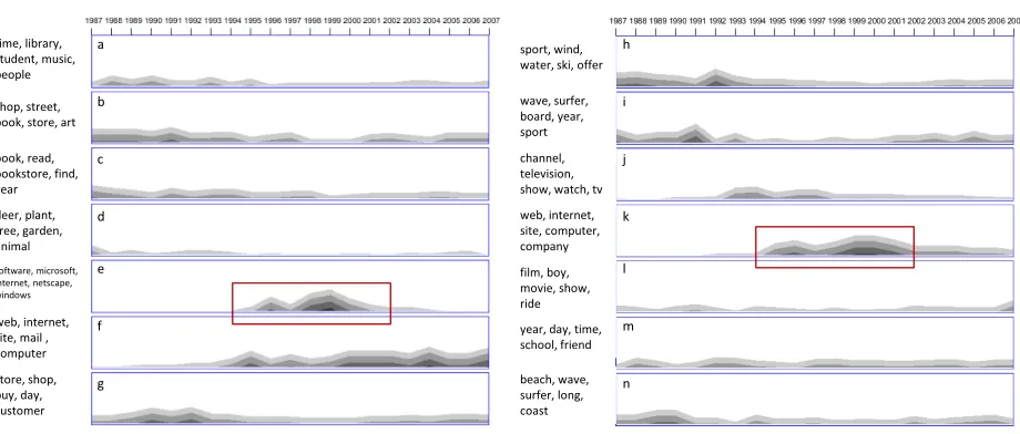 Figure 1: Temporal development of different senses concerning the verbs to browse (left) and to surf (right)