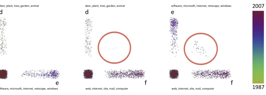 Figure 2: Pairwise comparisons of different senses for the verb “to browse”. In each subﬁgure different combinationsof LDA dimensions are mapped on the axes.