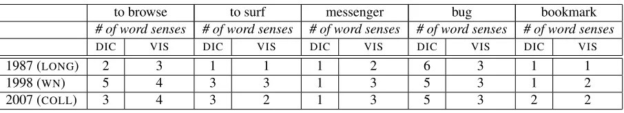 Table 2: A comparison of different word senses as given in dictionaries with the visualization results across time