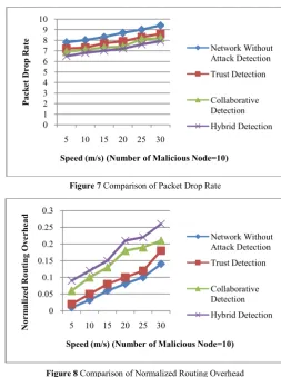 Figure 7 Comparison of Packet Drop Rate 