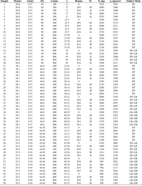 TABLE 1. Properties and configuration of tested specimens D/t L(mm)  R(mm) IL (kg) 