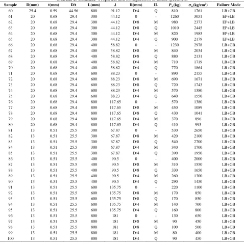 TABLE 1. Continue- Properties and configuration of tested specimens 