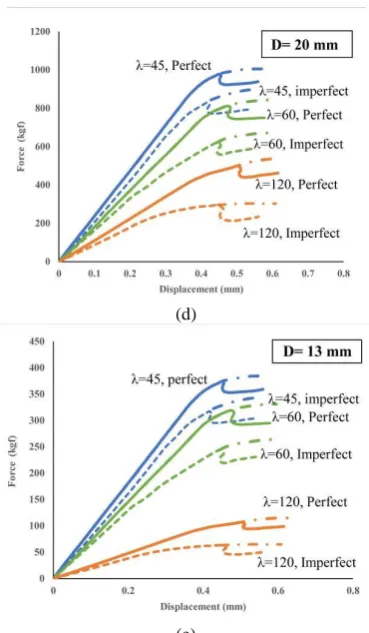 Figure 10. Effect of slenderness and imperfection on the load carrying capacity 