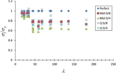 Figure 12. Slenderness and imperfection relation 