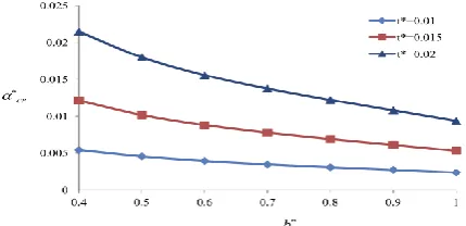 Figure 3. Variation of the dimensionless critical angle of twist in terms of the dimensionless length of two rectangular tubes with 3.0 and b* 1  
