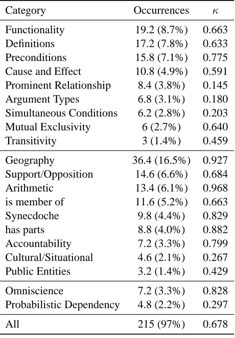 Table 1: Frequency and inter-annotator agreement foreach category of world knowledge in the survey