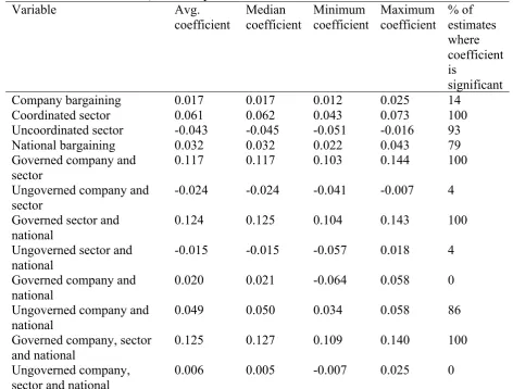 Table 5  Leave-one-out Estimates, Summary Estimation Results 