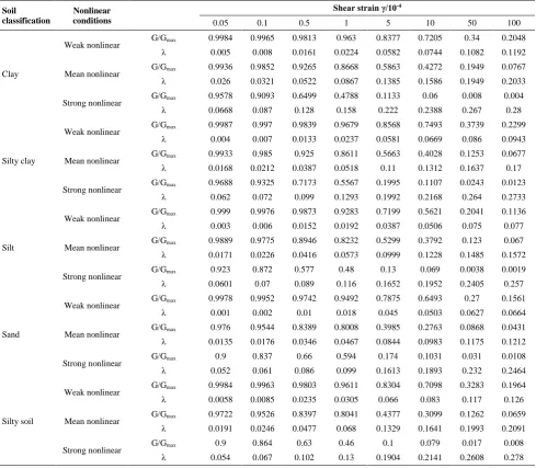 TABLE 2.  Nonlinear calculation data of soil 