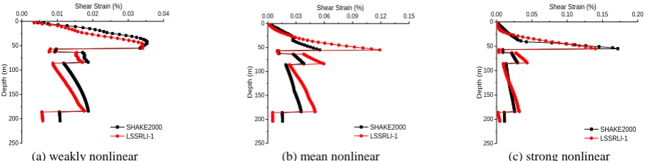 Figure 7. The comparison of calculated shear strain between SHAKE2000 and LSSRLI-1 (NIGH11 station) 