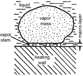 Figure 2.  Mechanism of heat transfer in nucleate pool boiling under high heat flux [13] 