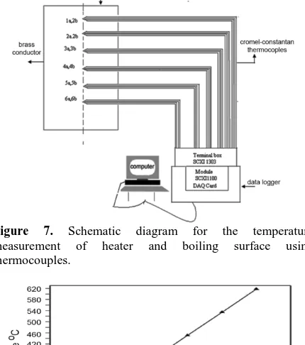 Figure  7. Schematic diagram for the temperature measurement of heater and boiling surface using thermocouples