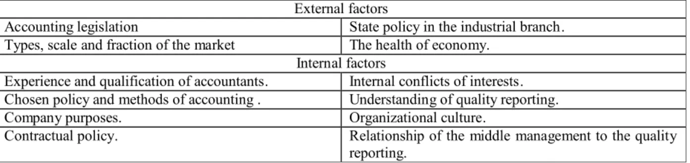 Table 12. The list of the revealed external and internal factors  External factors 