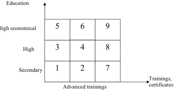 Table 15. Factor estimation «Qualification of staff» 