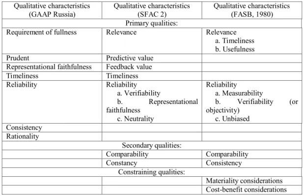 Table 2. Different quality characteristics  Qualitative characteristics  (GAAP Russia)  Qualitative characteristics (SFAC 2)  Qualitative characteristics (FASB, 1980)  Primary qualities: 