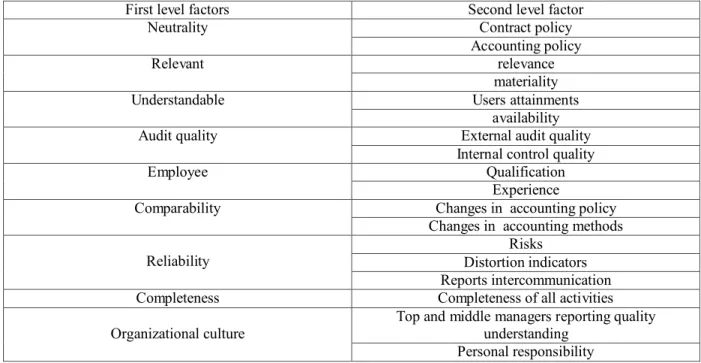 Table 4. Relevant factors 