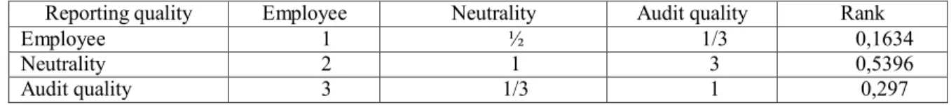 Table 7. Matrix of paired comparisons of factors of the first order 