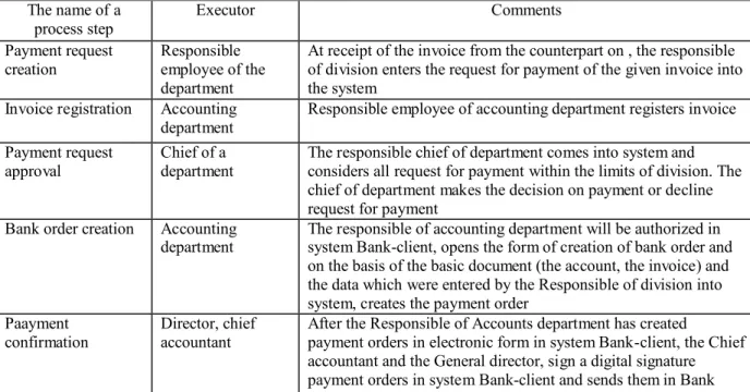 Table 9. The process description «Preparation of documents on merchandise payment» 