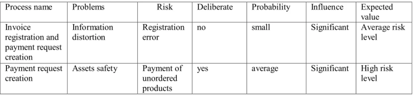 Table 11. Process risk relevance  Process name  Problems  Risk  Deliberate  Probability 