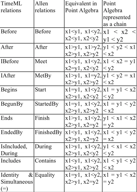 Table 2: Interval algebra and equivalent point algebra 