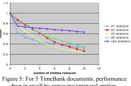 Figure 5: For 5 TimeBank documents, performance 