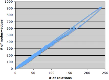 Figure 8: Number of relation against time (in seconds) for all documents of TimeBank corpus