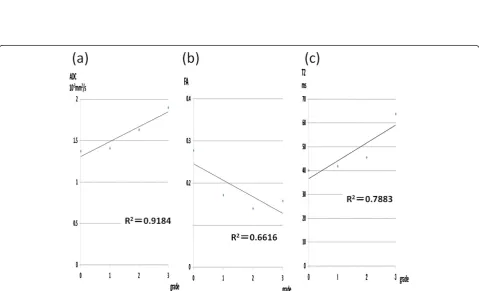 Figure 2 Comparisons of Outerbridge grade and the ADC, FA, and T2. (a)(between grades 0 and 1.(0 and 2 ( Significant differences in the ADC were observed between gradesP = 0.041); 0 and 3 (P < 0.001); 1 and 2 (P = 0.045); 1 and 3 (P < 0.001); and 2 and 3 (