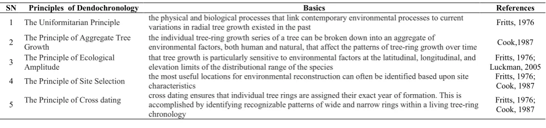 Table 3 List of various principles of Dendochronology with basics   