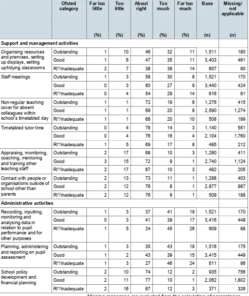 Table 12: Perceptions of the amount of time spent on support and management, and administrative activities by Ofsted category 