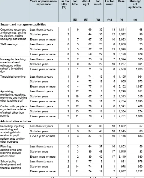 Table 14: Perceptions of the amount of time spent on support and management, and administrative activities by experience 
