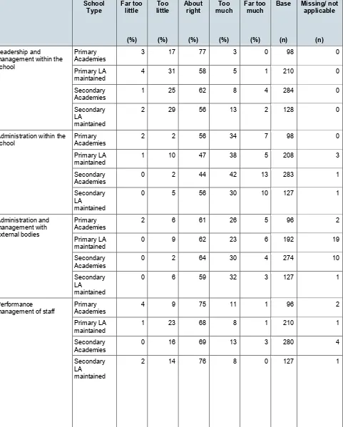 Table 15: Perceptions of the amount of time spent on leadership tasks by phase and school type 