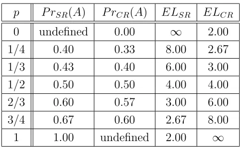 Table 2: Probability (Pr) that A wins, and Expected Length of a Game (EL), under SRand CR for various values of p.