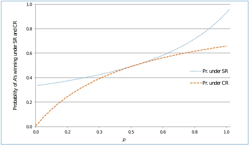 Figure 1: Graph of PrSR(A) and PrCR(A) as a function of p.