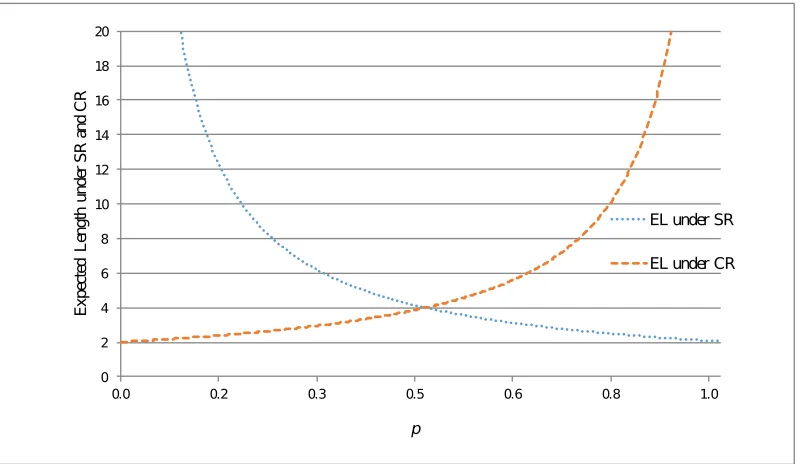 Figure 2: Graph of ELSR and ELCR as a function of p.
