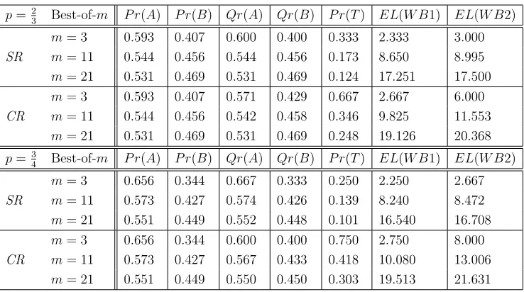 Table 3: Probability (Pr) that A Wins and B Wins in Best-of-m, and (Qr) that A Winsand B Wins in Best-of-m with a tiebreaker, and that the tiebreaker is implemented (T),and Expected Length of a game (EL), for p = 23 and 34.