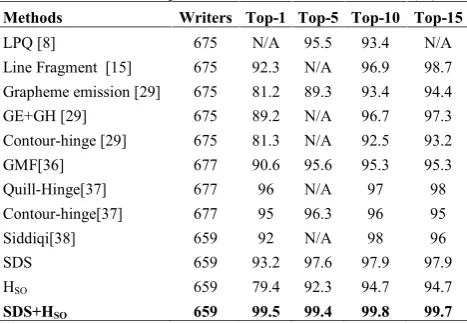 TABLE 3. Soft Top-N enactment on the IAM' dataset (%)